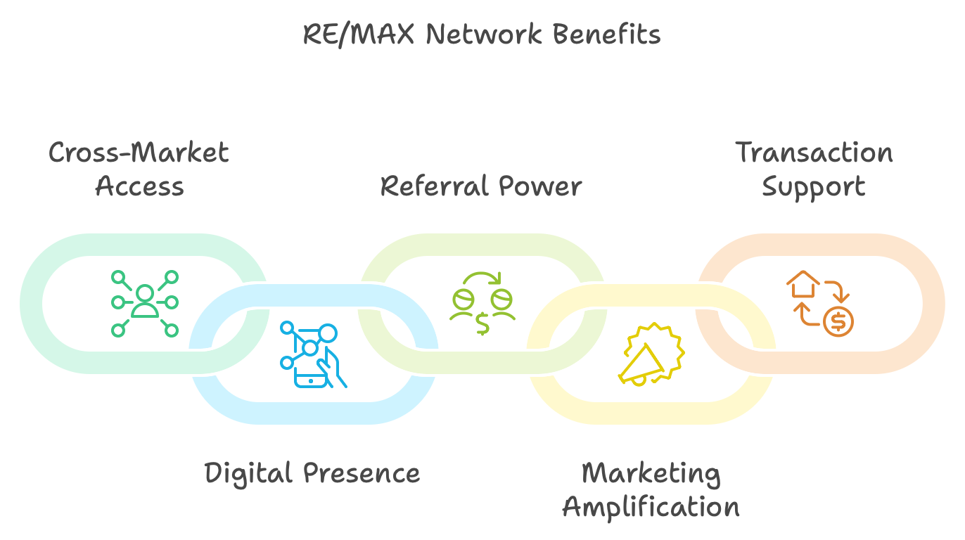 How to Leverage RE/MAX's Network to Sell Your Home Faster